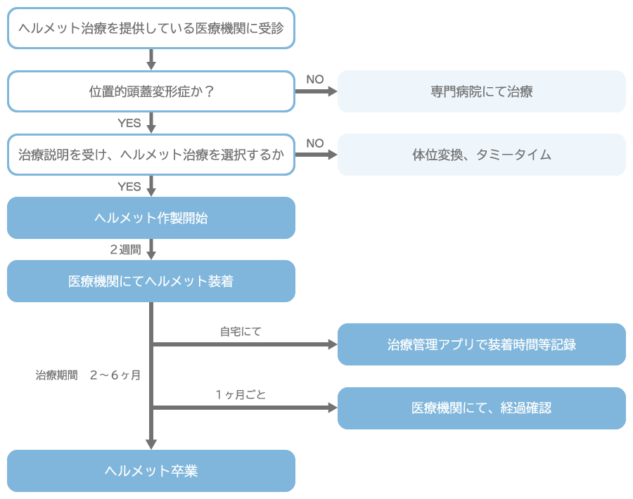 治療の流れ