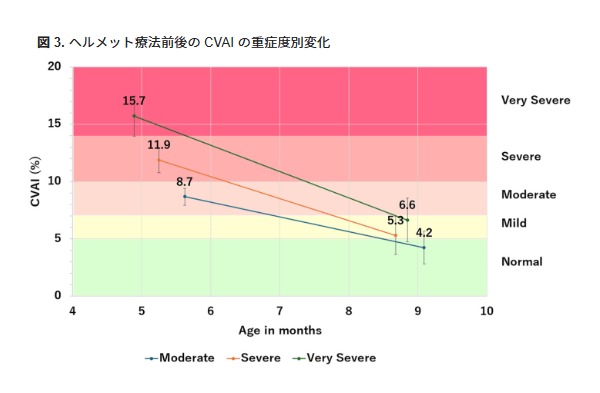 図3.ヘルメット療法前後のCVAI 重症度別