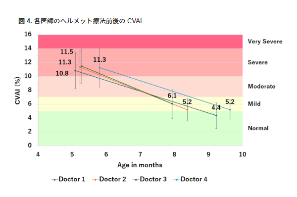 図4.各医師のヘルメット療法前後のCVAI