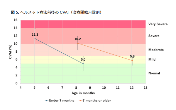 図5.治療開始月齢別のヘルメット療法前後のCVAI