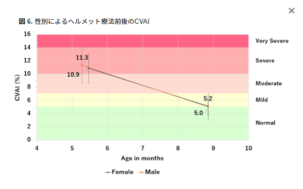 図6.性別によるヘルメット療法前後のCVAI