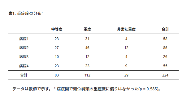 表1.重症度の分布*