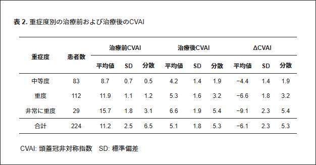 表2.重症度別の治療前後のCVAI