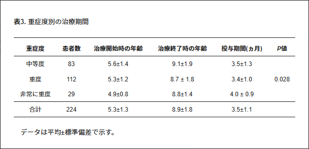 表3.重症度別の治療期間