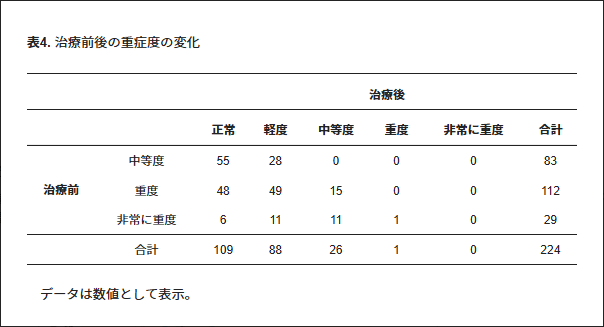 表4.治療前後の重症度の変化