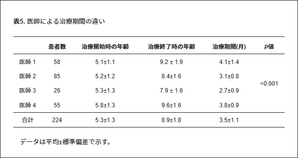 表5.医師による治療期間の差