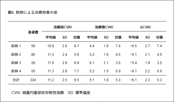 表6.医師による治療効果の差