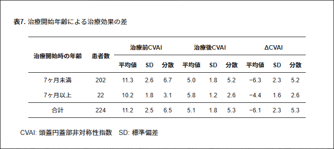 表7.治療開始年齢による治療効果の差