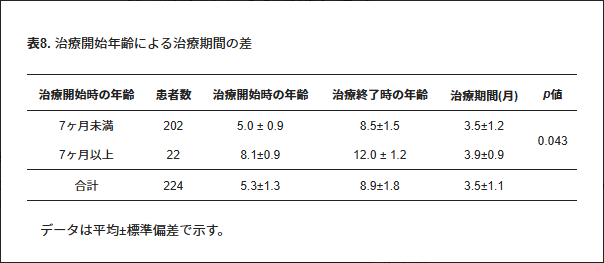 表8.治療開始年齢による治療期間の差