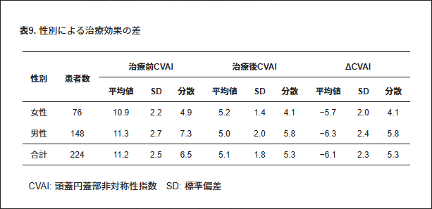 表9.数性別による治療効果の差