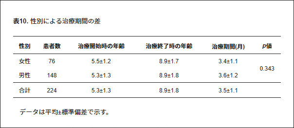 表10.性別による治療期間の差