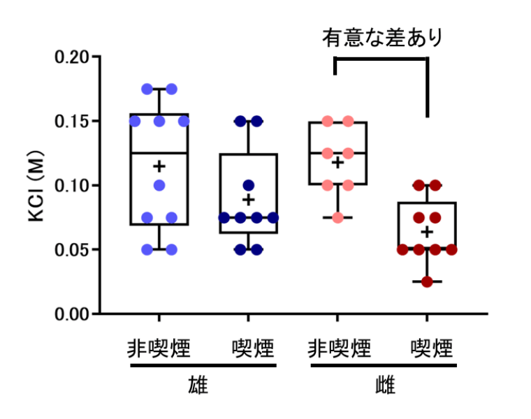 片頭痛病態モデル（CSD）の閾値の測定結果