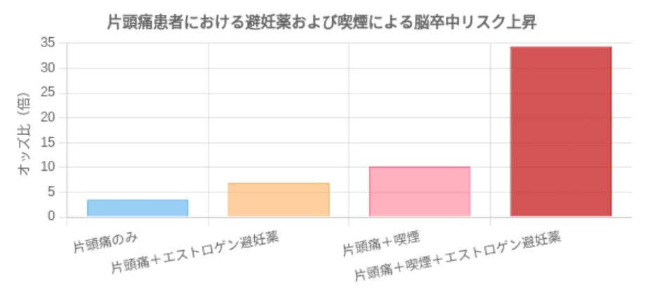 片頭痛患者における避妊薬および喫煙による脳卒中リスク上昇