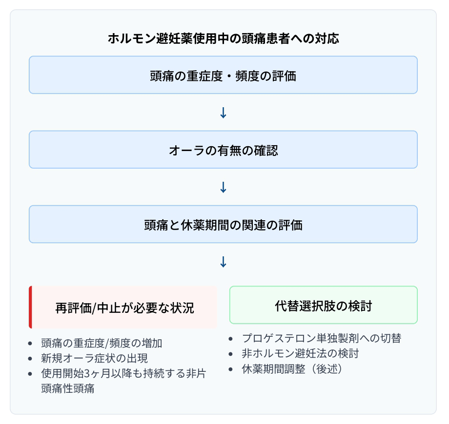 ホルモン避妊薬使用中の頭痛患者への対応