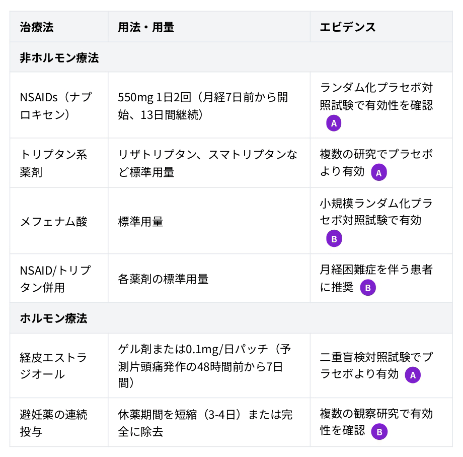 治療オプション 表