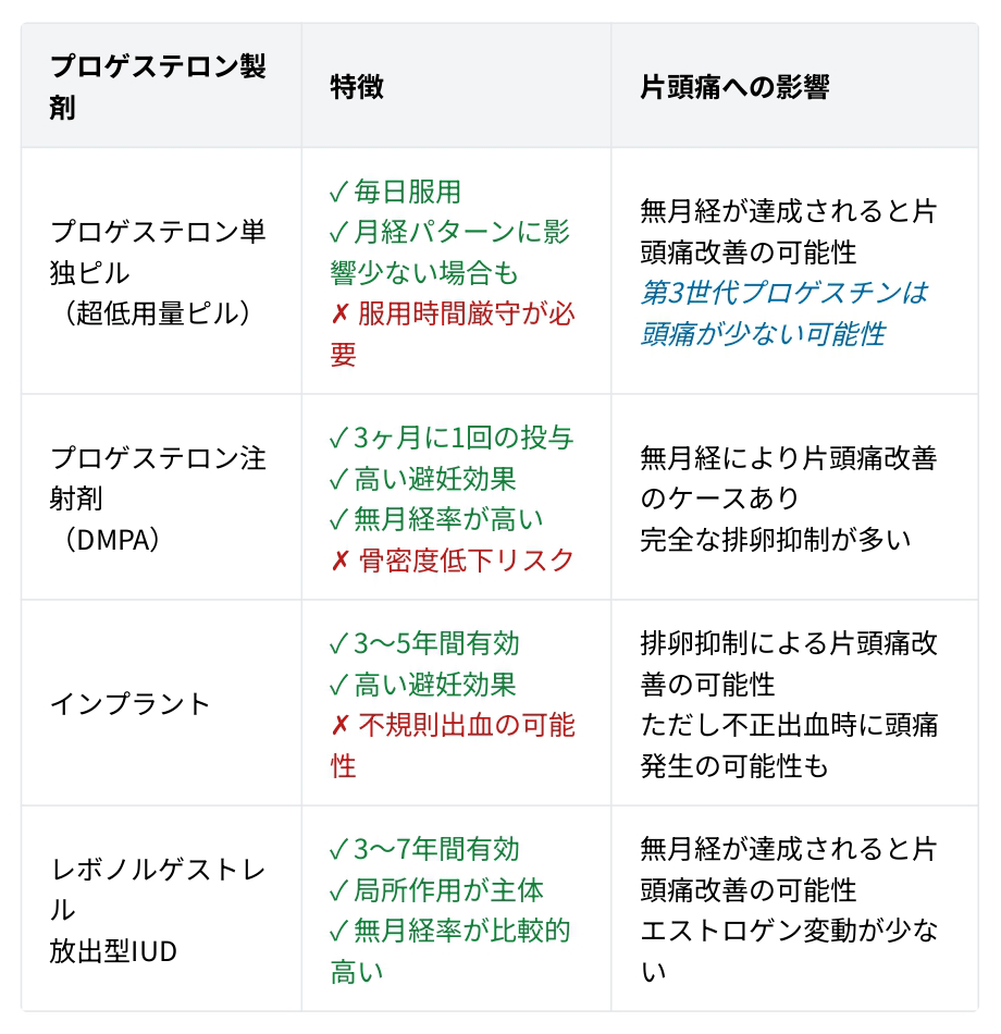 プロゲステロン単独避妊法の選択肢 表